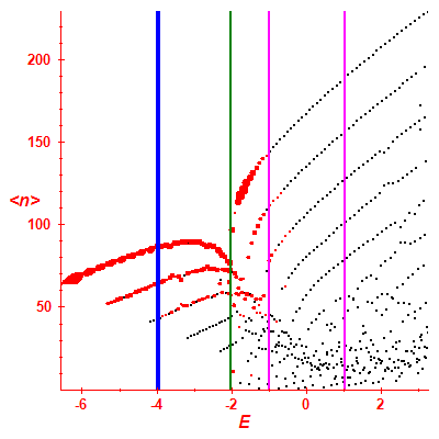 Peres lattice <N>